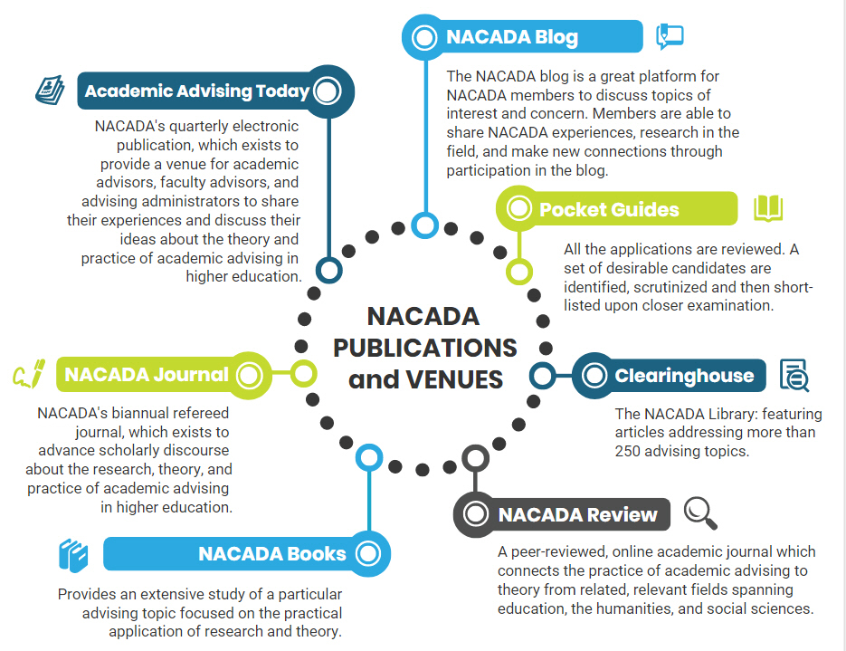 Chart of NACADA Publications and Venues
